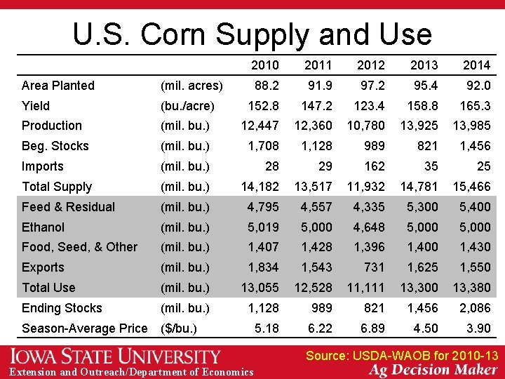 U. S. Corn Supply and Use 2010 2011 2012 2013 2014 88. 2 91.