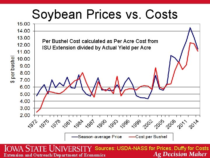 Soybean Prices vs. Costs Per Bushel Cost calculated as Per Acre Cost from ISU