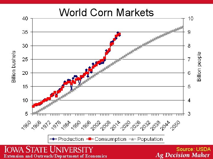 World Corn Markets Source: USDA Extension and Outreach/Department of Economics 