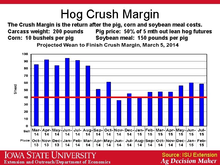Hog Crush Margin The Crush Margin is the return after the pig, corn and