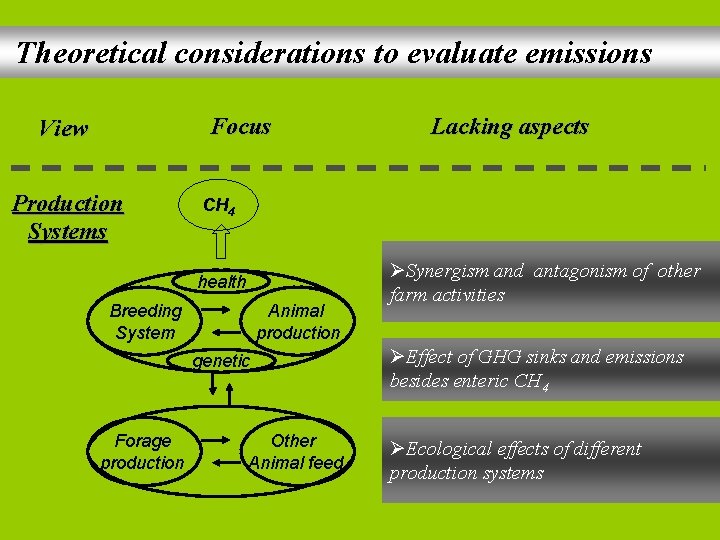 Theoretical considerations to evaluate emissions Focus View Production Systems CH 4 health Breeding System