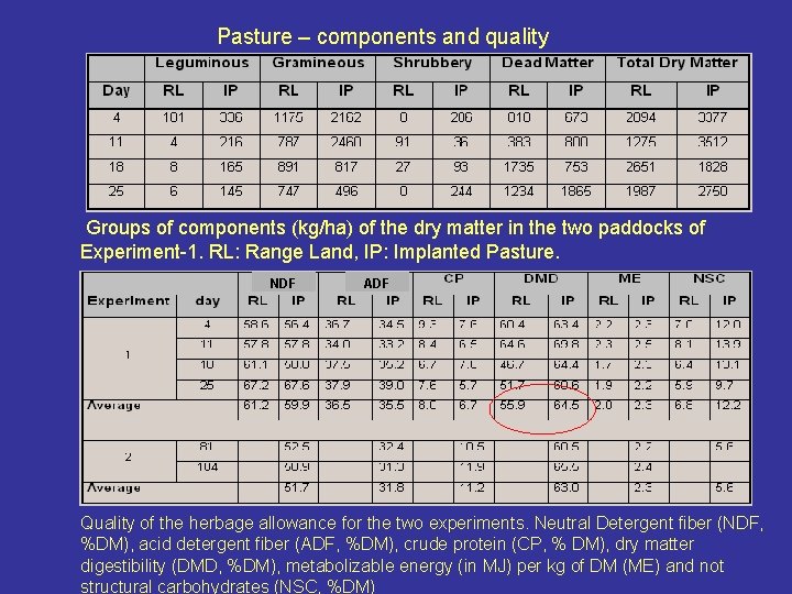 Pasture – components and quality Groups of components (kg/ha) of the dry matter in