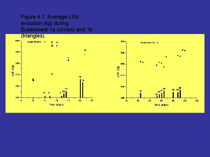 Figure 4. 1. Average LWs evolution (kg) during Experiment-1 a (circles) and 1 b