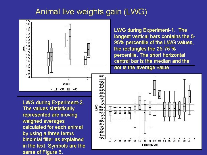 Animal live weights gain (LWG) LWG during Experiment-1. The longest vertical bars contains the