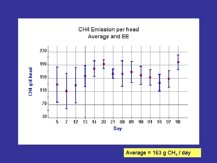 Average = 163 g CH 4 / day 