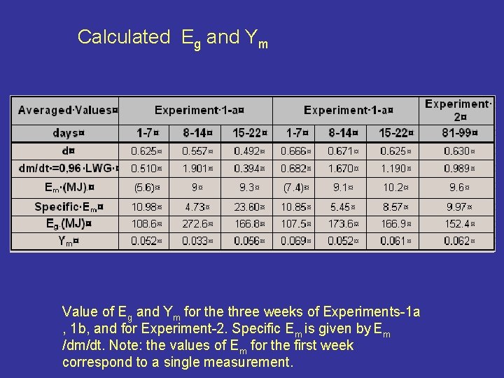 Calculated Eg and Ym Value of Eg and Ym for the three weeks of