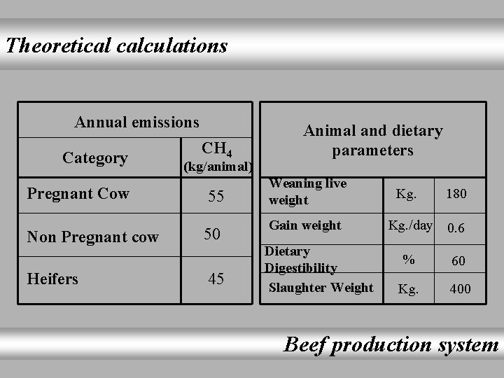 Theoretical calculations Annual emissions Category CH 4 (kg/animal) Pregnant Cow 55 Non Pregnant cow