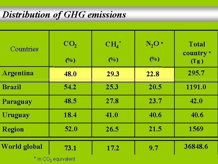 Distribution of GHG emissions CO 2 CH 4* N 2 O * (%) (%)