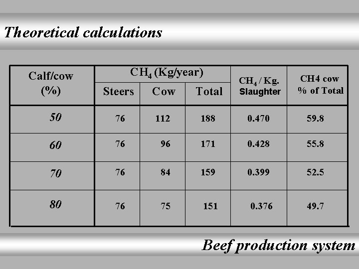 Theoretical calculations Calf/cow (%) CH 4 (Kg/year) CH 4 / Kg. CH 4 cow