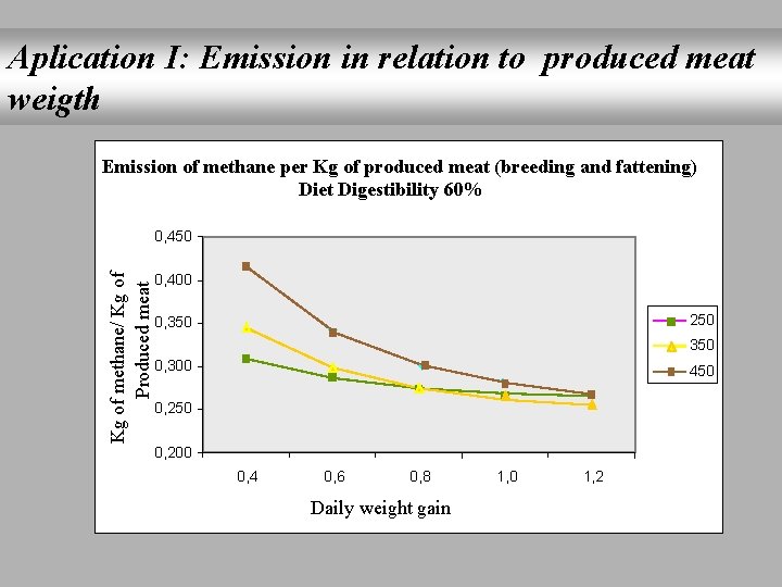Aplication I: Emission in relation to produced meat weigth Emission of methane per Kg