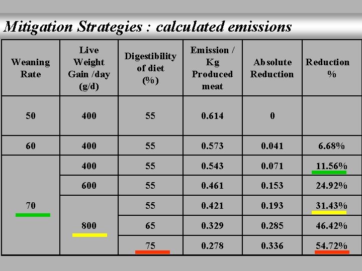 Mitigation Strategies : calculated emissions Weaning Rate Live Weight Gain /day (g/d) Digestibility of