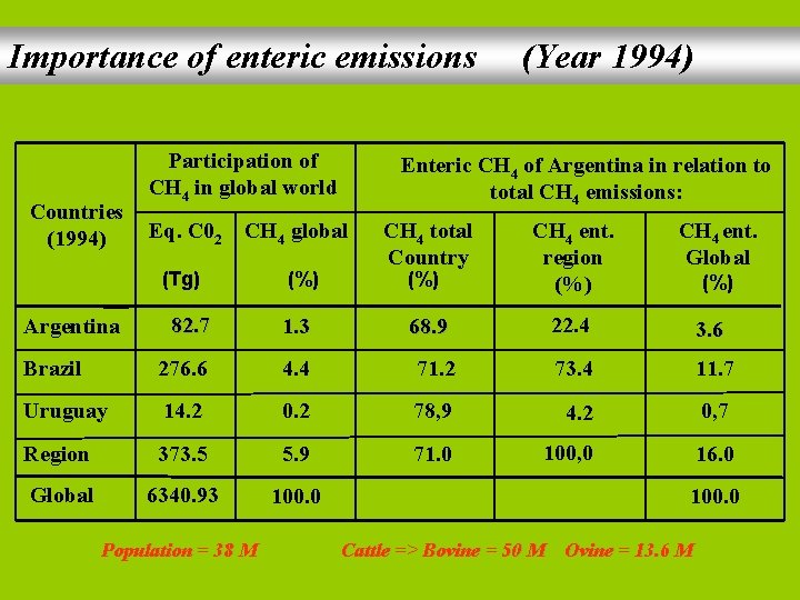 Importance of enteric emissions Countries (1994) Participation of CH 4 in global world Eq.