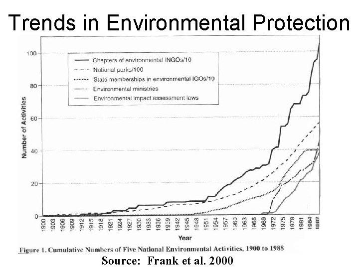 Trends in Environmental Protection Source: Frank et al. 2000 