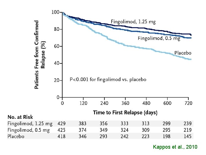 Kappos et al. , 2010 