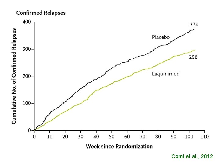 Comi et al. , 2012 