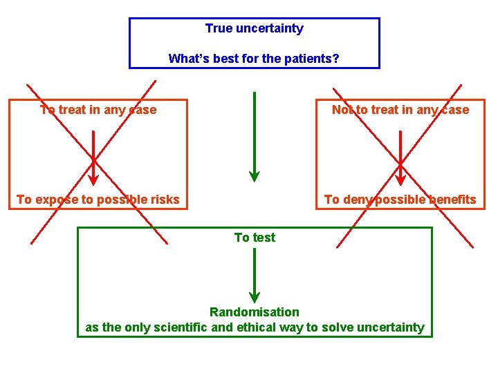 True uncertainty What’s best for the patients? To treat in any case Not to