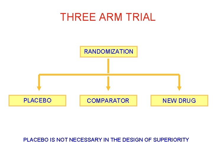 THREE ARM TRIAL RANDOMIZATION PLACEBO COMPARATOR NEW DRUG PLACEBO IS NOT NECESSARY IN THE