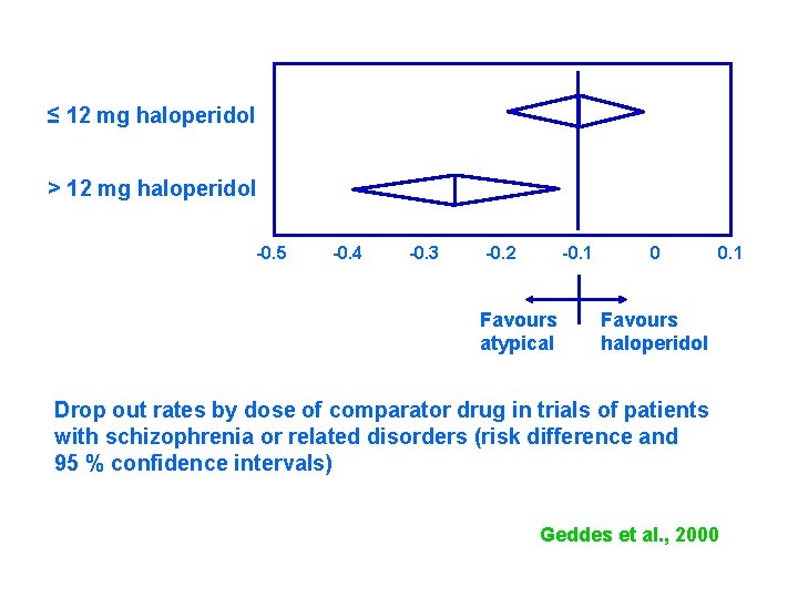 ≤ 12 mg haloperidol > 12 mg haloperidol -0. 5 -0. 4 -0. 3