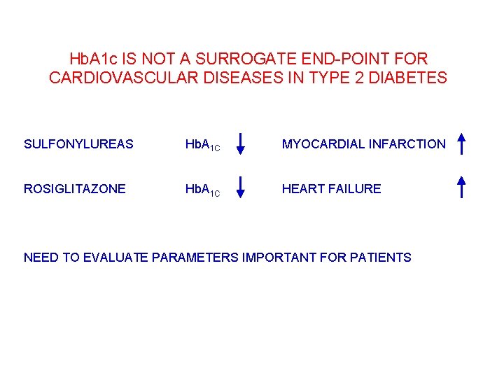 Hb. A 1 c IS NOT A SURROGATE END-POINT FOR CARDIOVASCULAR DISEASES IN TYPE