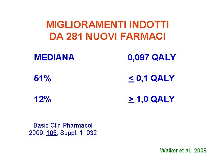 MIGLIORAMENTI INDOTTI DA 281 NUOVI FARMACI MEDIANA 0, 097 QALY 51% < 0, 1