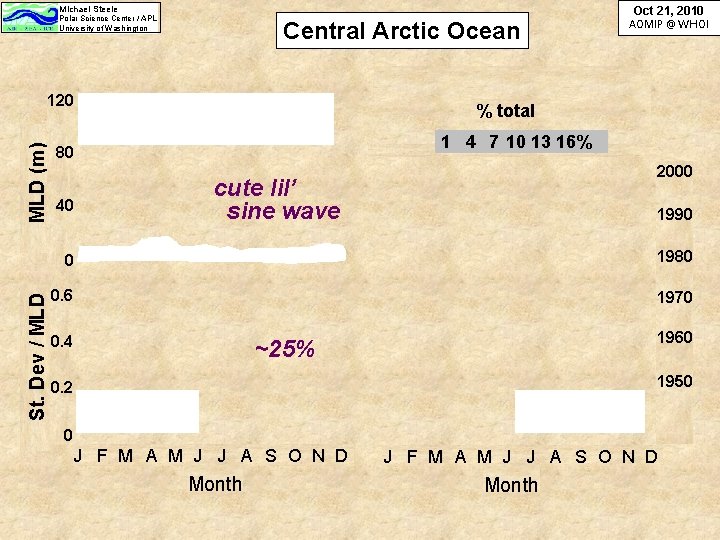 Michael Steele Polar Science Center / APL University of Washington Central Arctic Ocean St. Michael Steele Polar Science Center / APL University of Washington Central Arctic Ocean St.