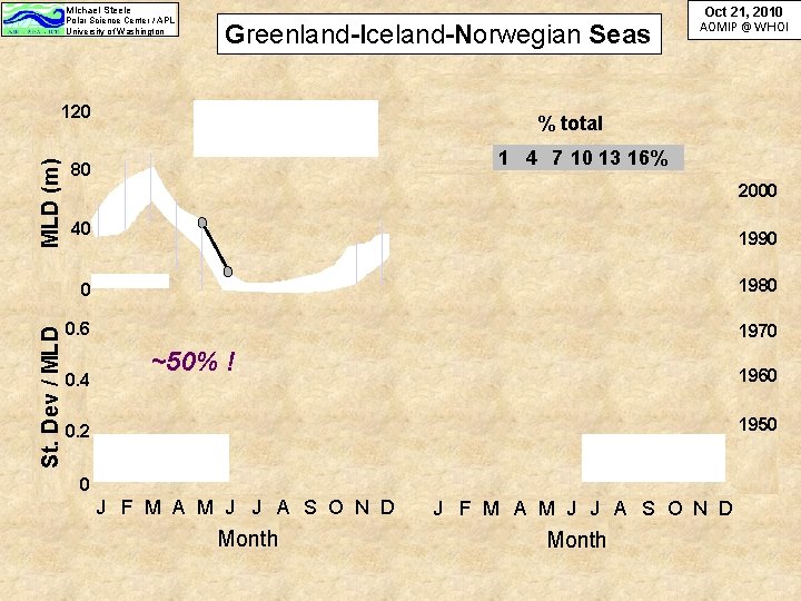 Michael Steele Polar Science Center / APL University of Washington Greenland-Iceland-Norwegian Seas St. Dev Michael Steele Polar Science Center / APL University of Washington Greenland-Iceland-Norwegian Seas St. Dev