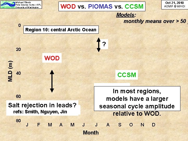 Michael Steele 0 Models: monthly means over > 50 y Region 10: central Arctic Michael Steele 0 Models: monthly means over > 50 y Region 10: central Arctic