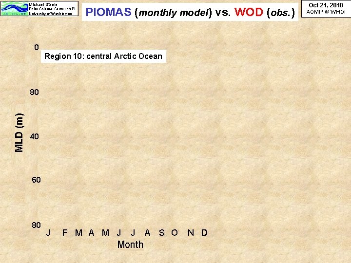 Michael Steele Polar Science Center / APL University of Washington 0 PIOMAS (monthly model) Michael Steele Polar Science Center / APL University of Washington 0 PIOMAS (monthly model)