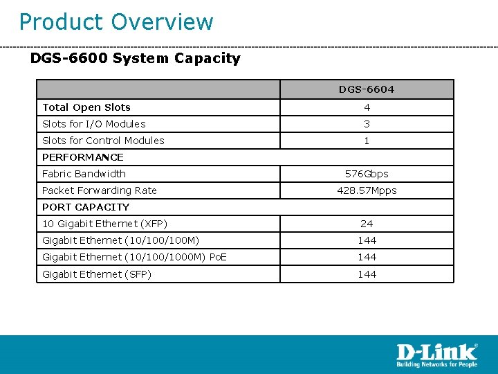 Product Overview DGS-6600 System Capacity DGS-6604 Total Open Slots 4 Slots for I/O Modules Product Overview DGS-6600 System Capacity DGS-6604 Total Open Slots 4 Slots for I/O Modules