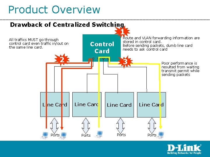 Product Overview Drawback of Centralized Switching 1 All traffics MUST go through control card