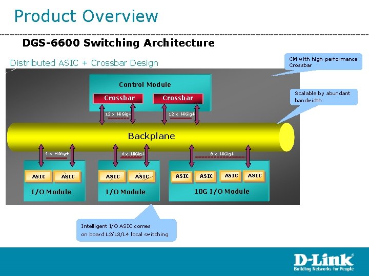 Product Overview DGS-6600 Switching Architecture CM with high-performance Crossbar Distributed ASIC + Crossbar Design