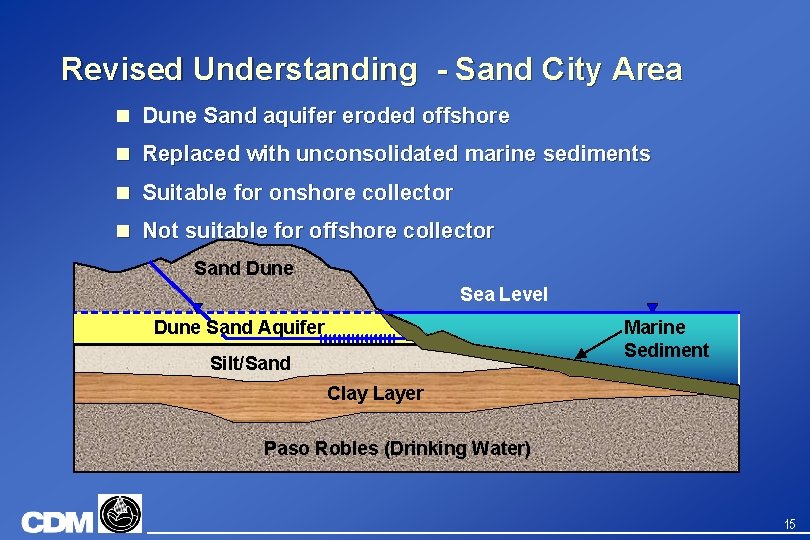 Revised Understanding - Sand City Area n Dune Sand aquifer eroded offshore n Replaced