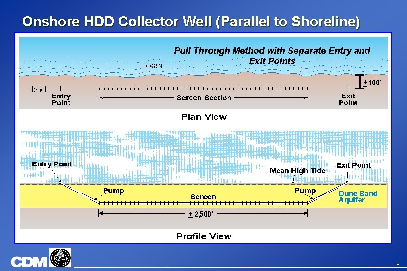 Onshore HDD Collector Well (Parallel to Shoreline) Ocean Pull Through Method with Separate Entry