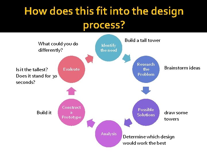 How does this fit into the design process? What could you do differently? Is