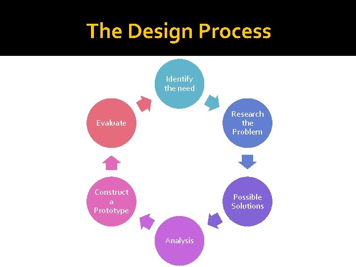 The Design Process Identify the need Evaluate Research the Problem Construct a Prototype Possible