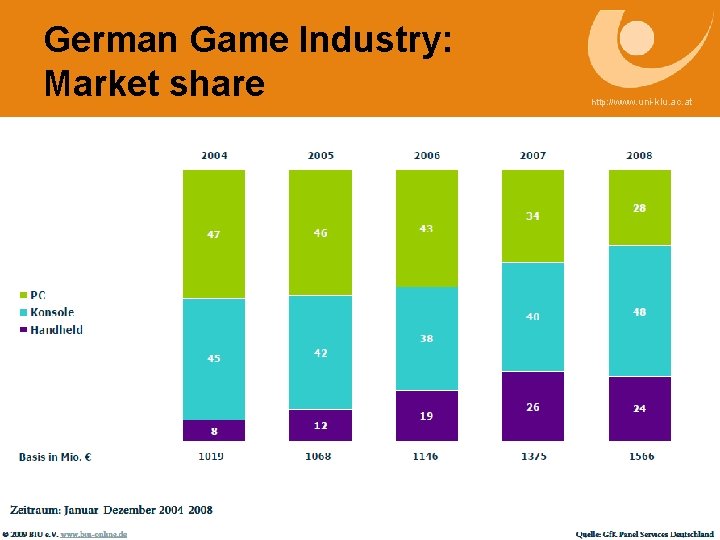 German Game Industry: Market share http: //www. uni-klu. ac. at 10 