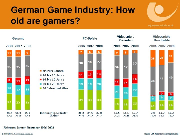 German Game Industry: How old are gamers? http: //www. uni-klu. ac. at 11 