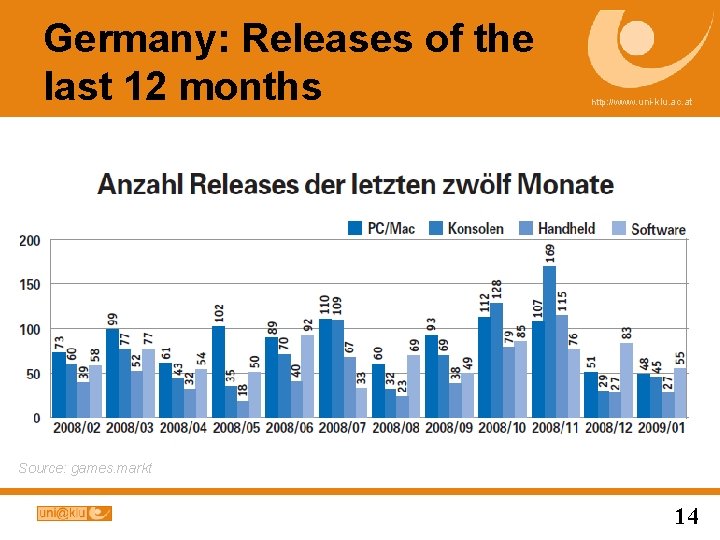 Germany: Releases of the last 12 months http: //www. uni-klu. ac. at Source: games.