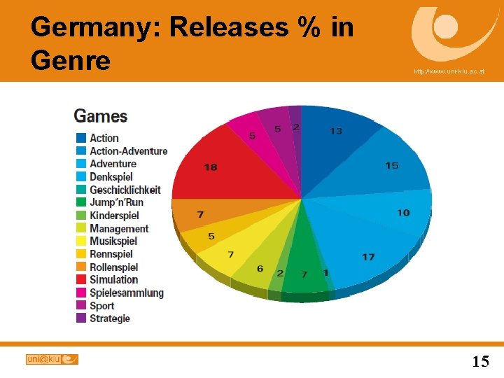 Germany: Releases % in Genre http: //www. uni-klu. ac. at 15 