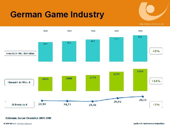 German Game Industry http: //www. uni-klu. ac. at 2002 2003 2004 2005 2006 2007