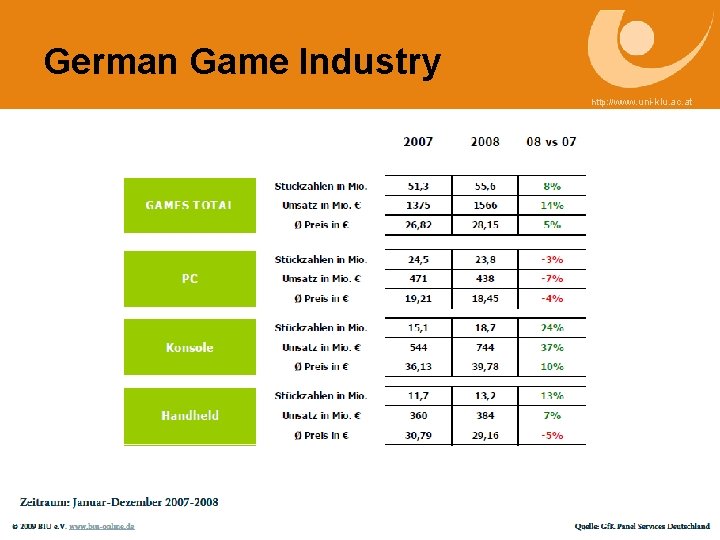 German Game Industry http: //www. uni-klu. ac. at 8 