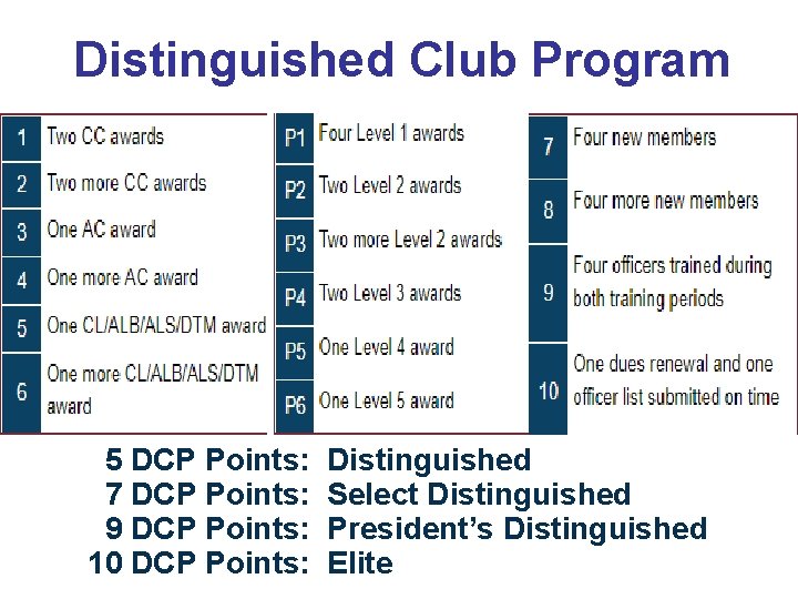 Distinguished Club Program 5 DCP Points: 7 DCP Points: 9 DCP Points: 10 DCP