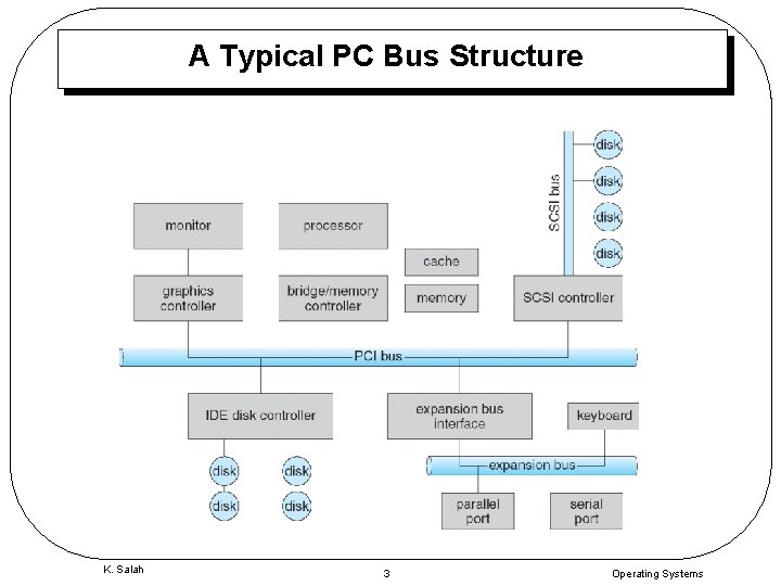 A Typical PC Bus Structure K. Salah 3 Operating Systems 