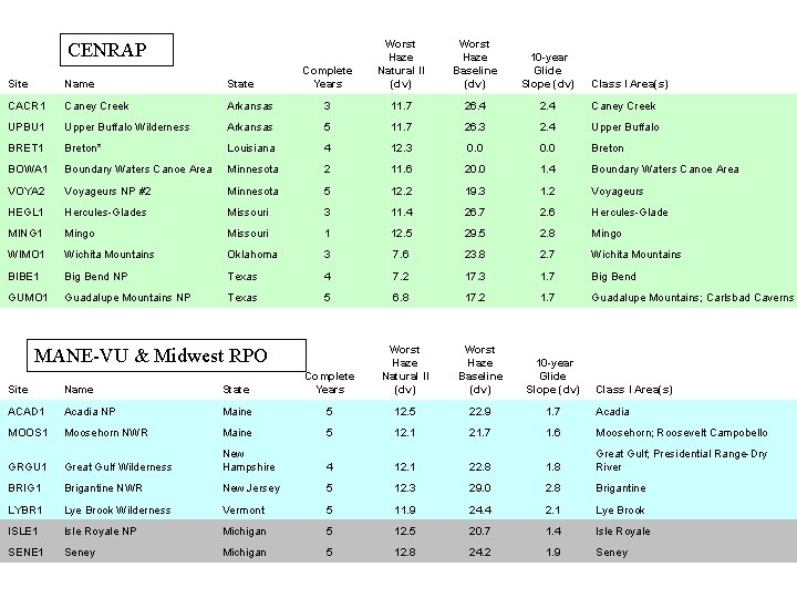 Complete Years Worst Haze Natural II (dv) Worst Haze Baseline (dv) 10 -year Glide