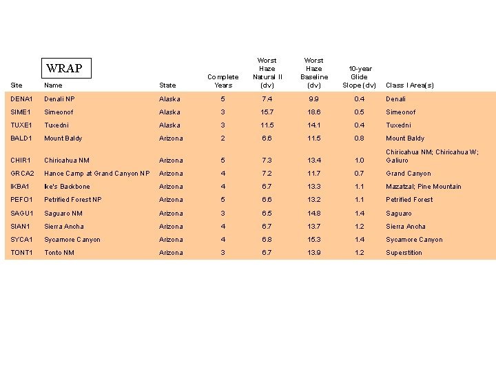 WRAP Worst Haze Natural II (dv) Worst Haze Baseline (dv) 10 -year Glide Slope