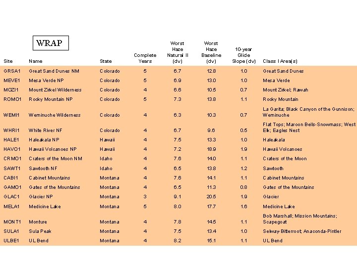 WRAP Complete Years Worst Haze Natural II (dv) Worst Haze Baseline (dv) 10 -year