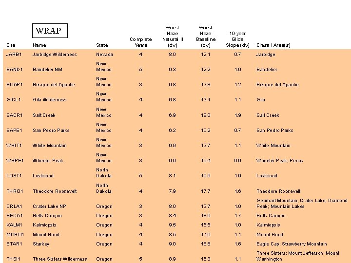 Complete Years Worst Haze Natural II (dv) Worst Haze Baseline (dv) 10 -year Glide