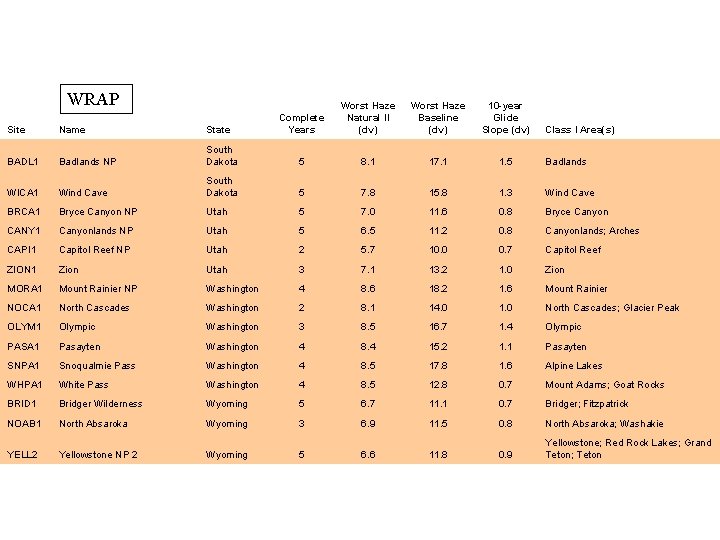WRAP Complete Years Worst Haze Natural II (dv) Worst Haze Baseline (dv) 10 -year