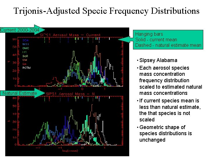 Trijonis-Adjusted Specie Frequency Distributions Current 2000 -2004 Natural Estimate Hanging bars Solid - current