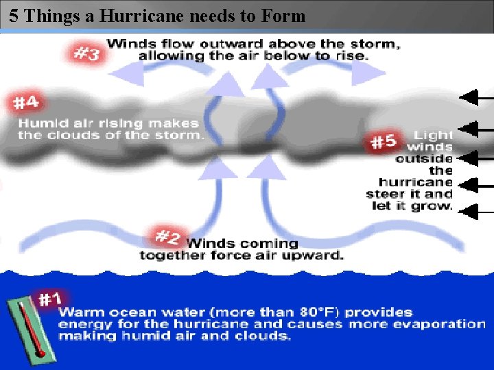 5 Things a Hurricane needs to Form 